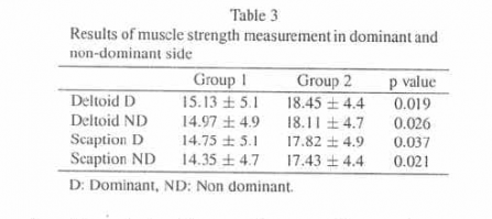 Table: the effect of trigger points on the strength of various muscles