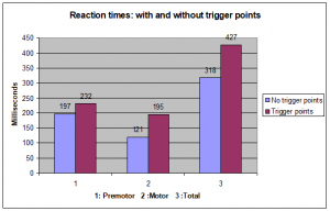 Reaction time chart