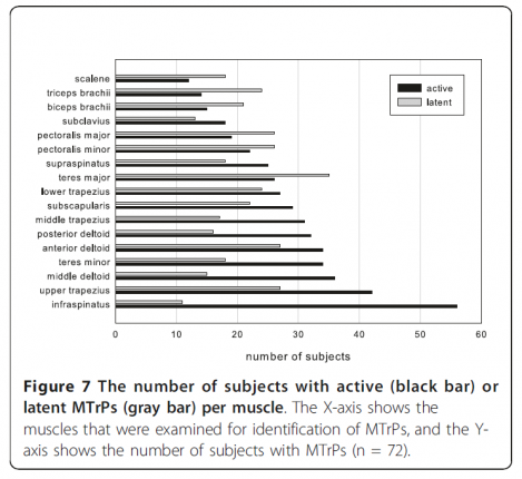 Prevalence of trigger points in shoulder muscles