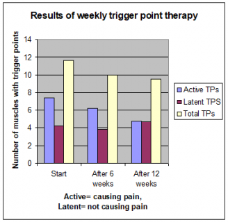 Trigger points remaining after 12 sessions of therapy
