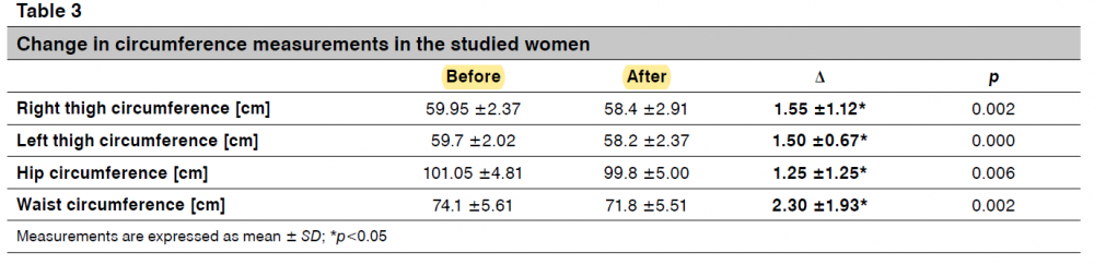 Data from cellulite trial