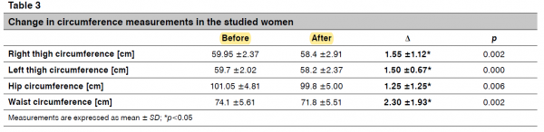 Data from cellulite trial